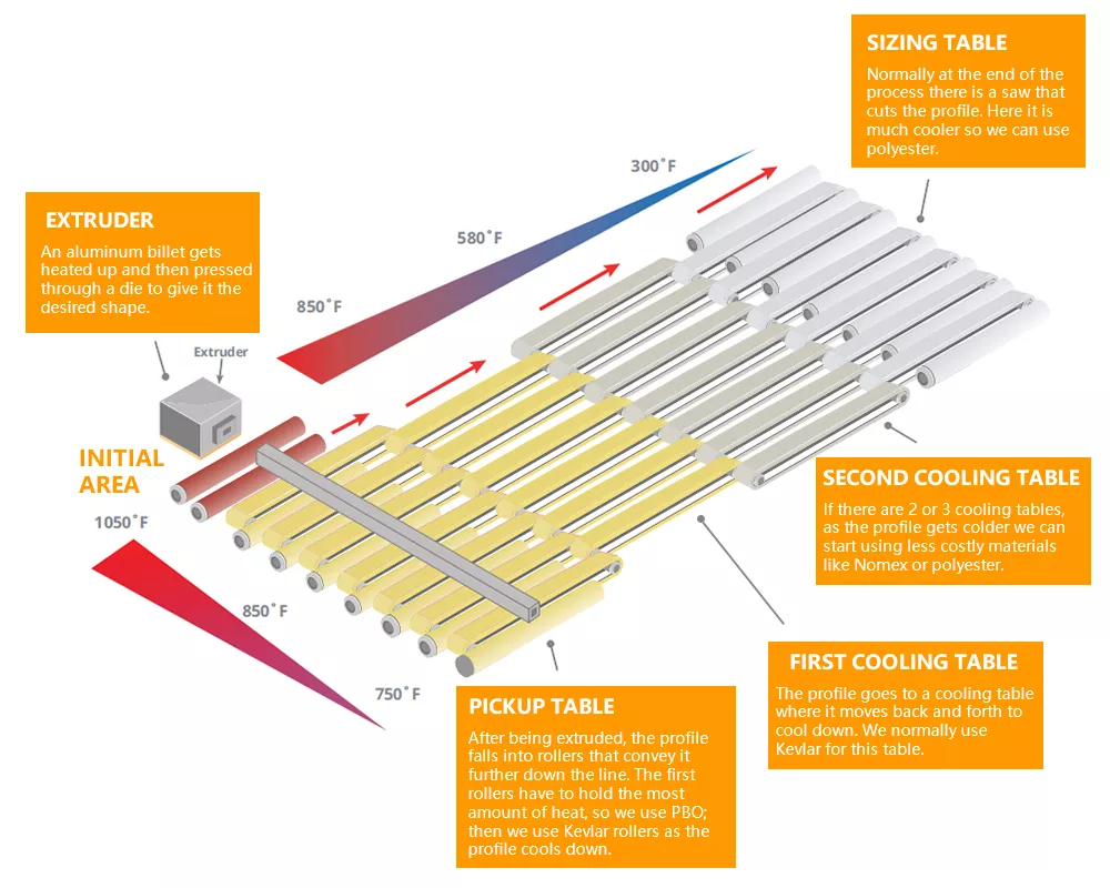 Felt Belt Applications in Aluminum Extrusion Line